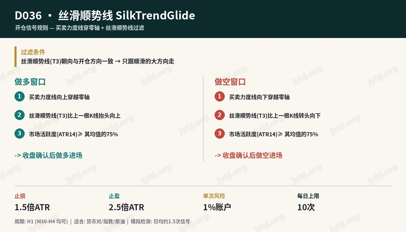 D036 SilkTrendGlide trading strategy chart 3
