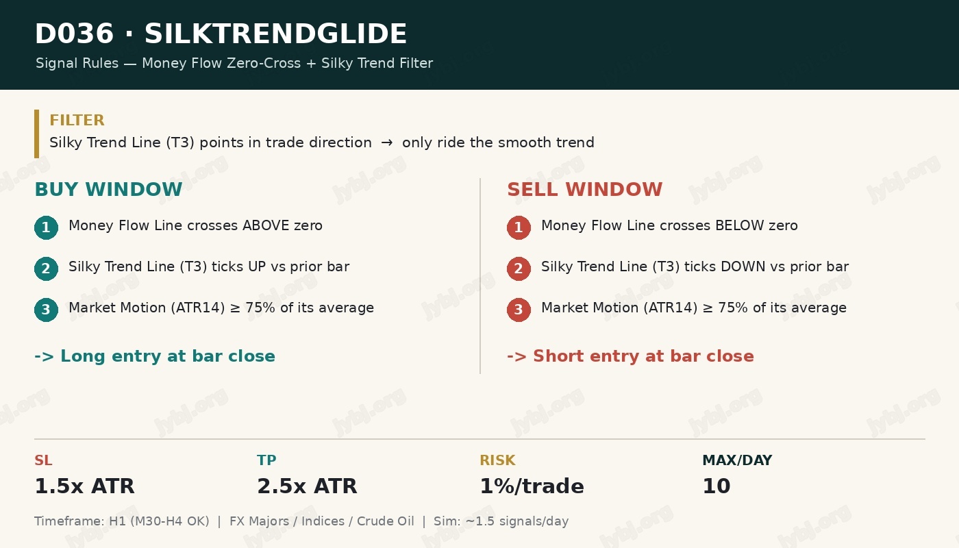 D036 SilkTrendGlide trading strategy chart 4