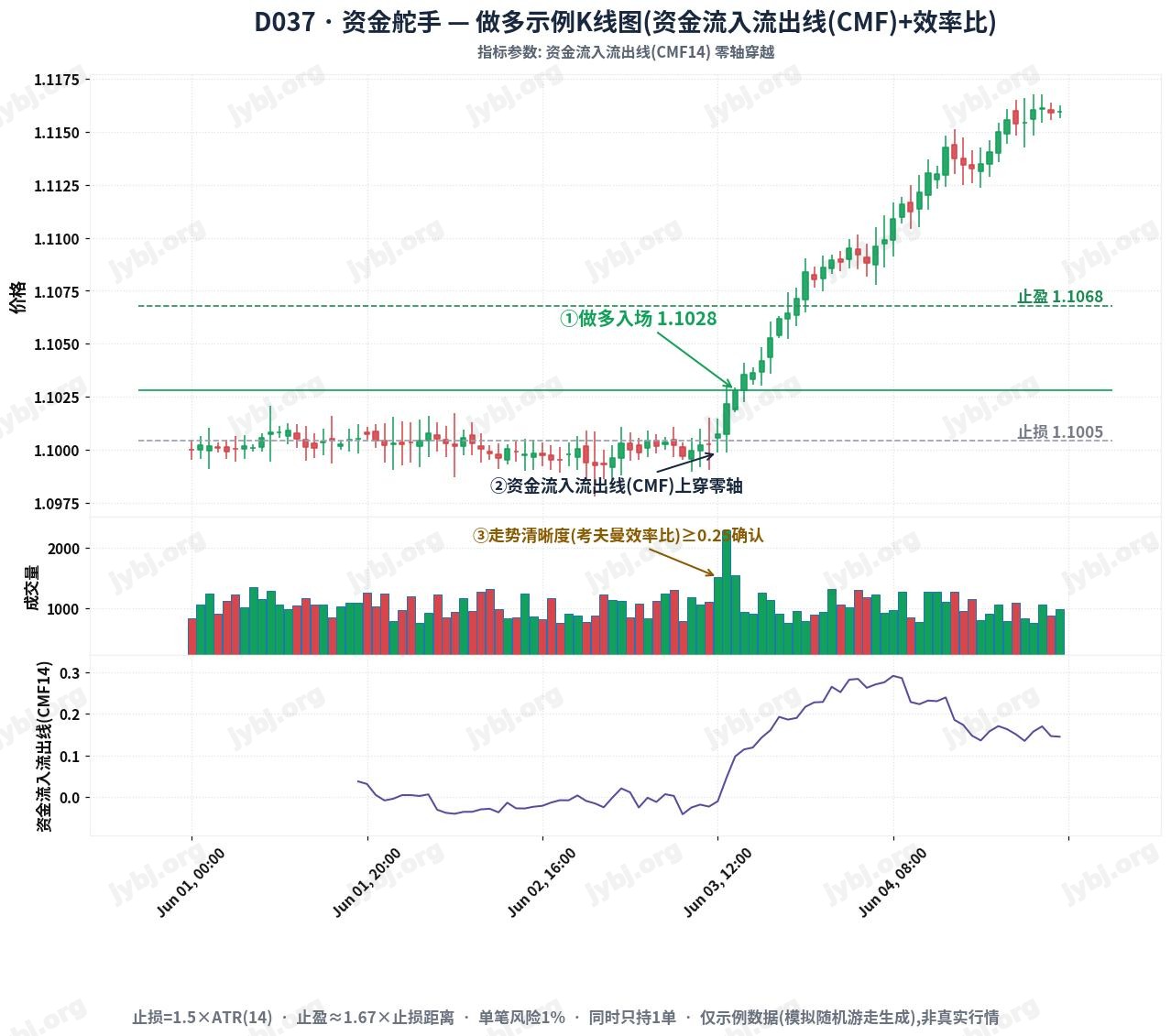 D037 CurrentHelm trading strategy chart 1
