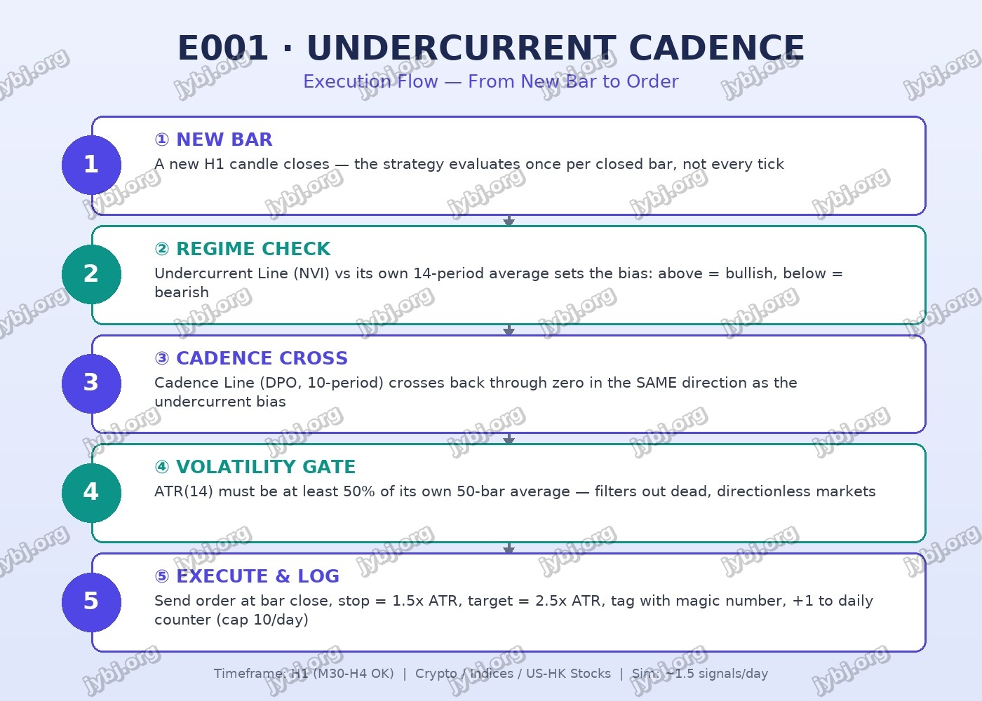 Undercurrent Cadence (E001) trading strategy chart 8