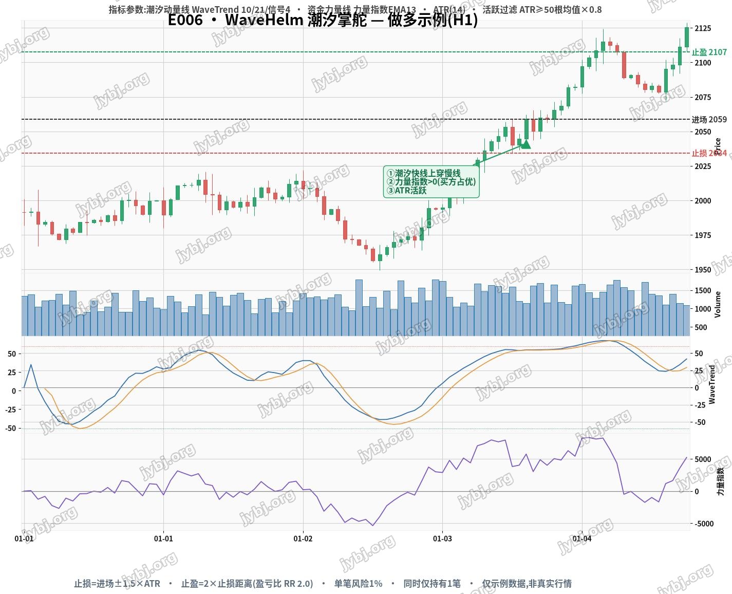 E006 WaveHelm trading strategy chart 1