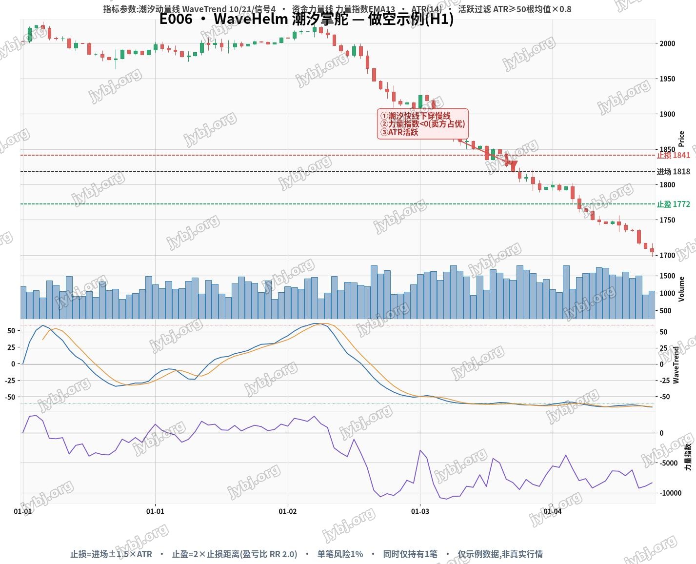 E006 WaveHelm trading strategy chart 2