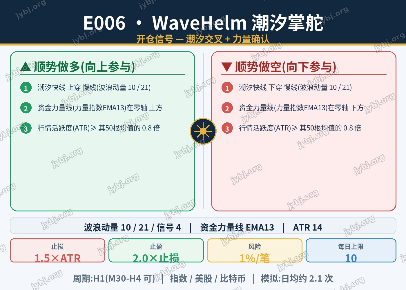 E006 WaveHelm trading strategy chart 3