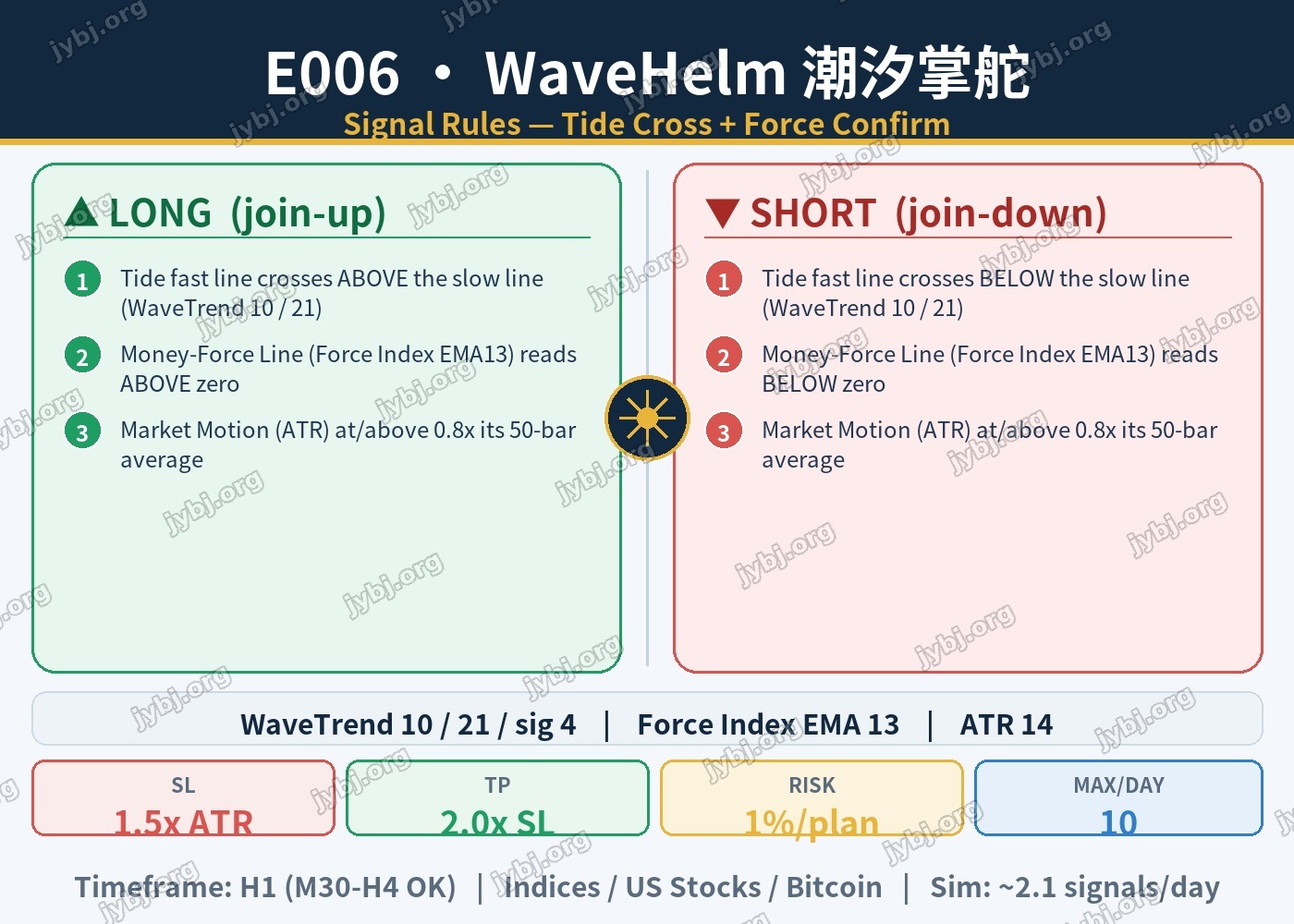 E006 WaveHelm trading strategy chart 4