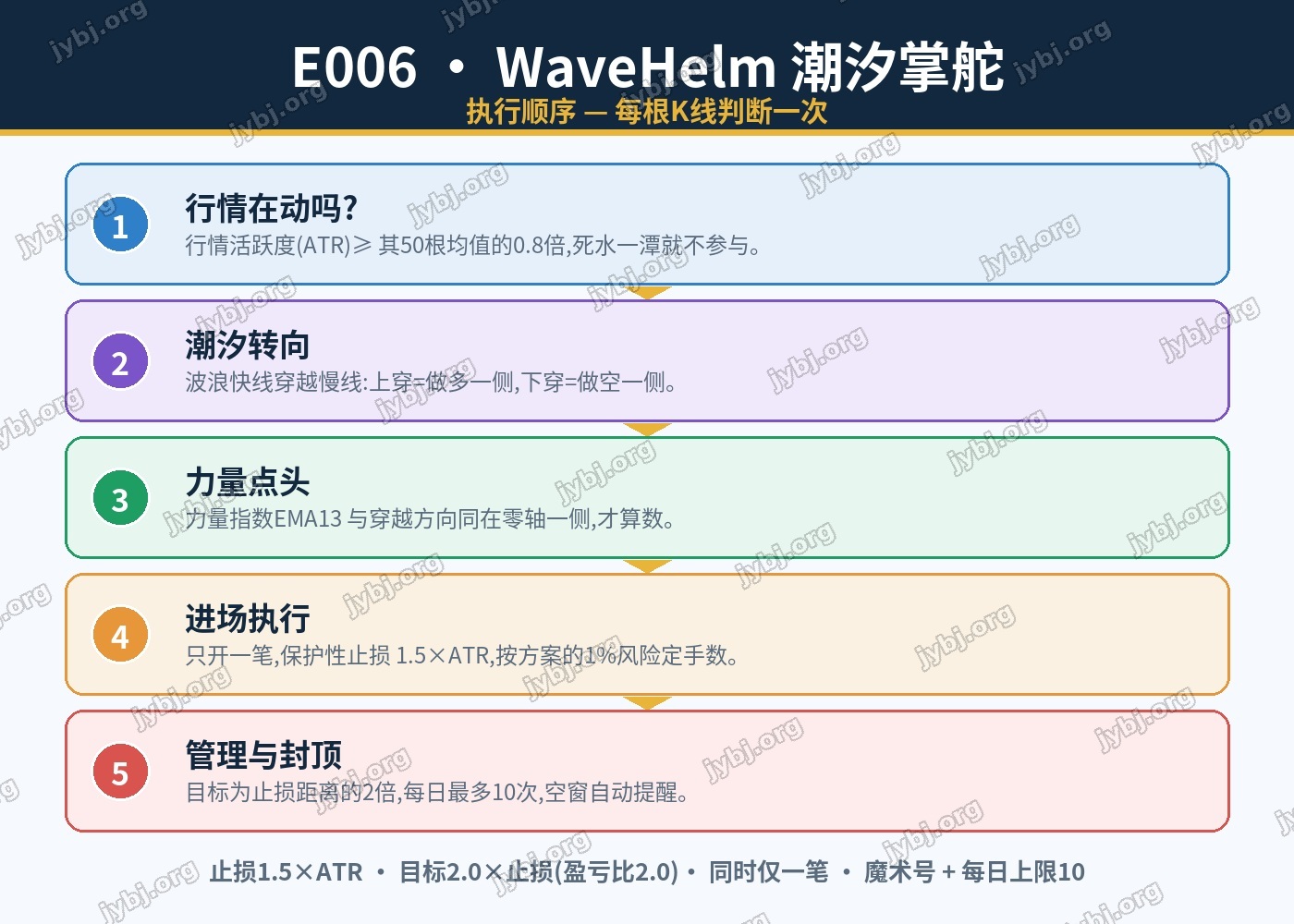 E006 WaveHelm trading strategy chart 7