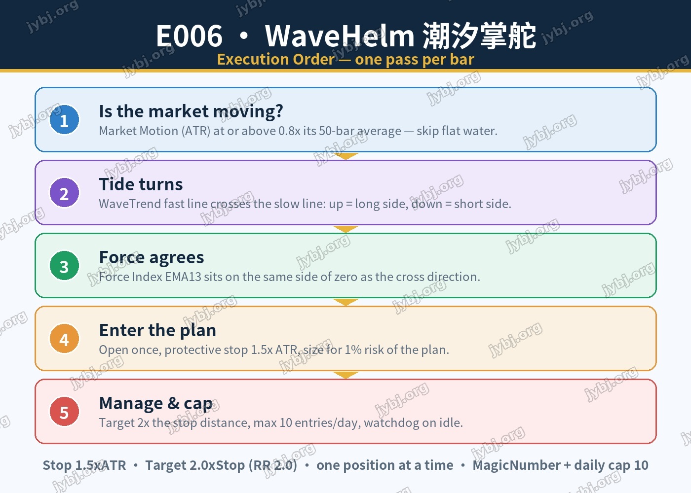 E006 WaveHelm trading strategy chart 8
