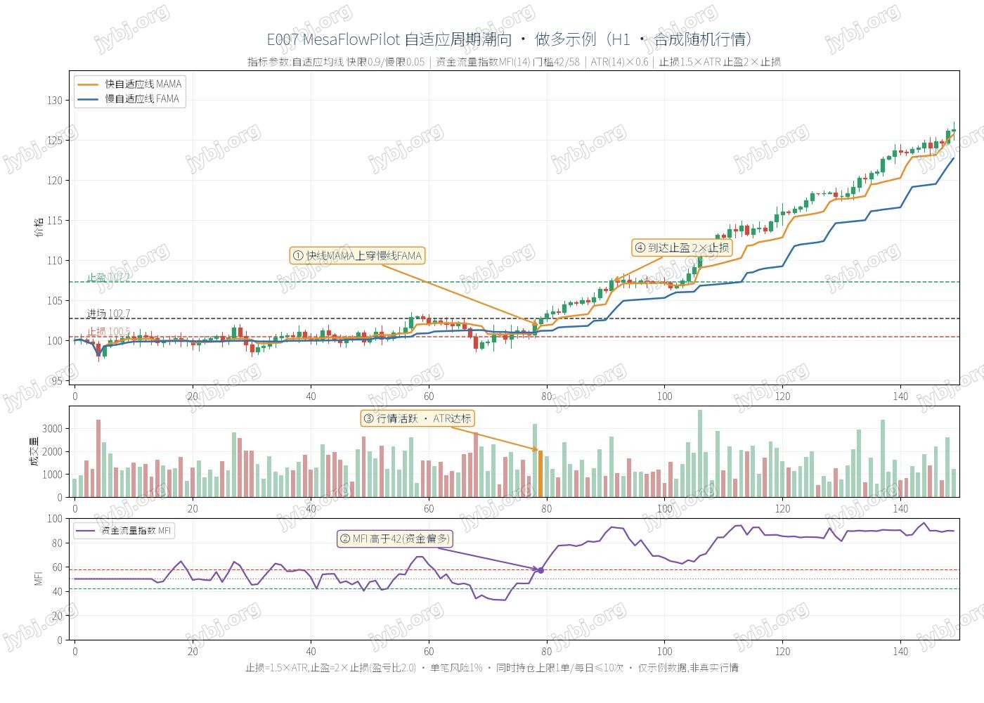 E007 MesaFlowPilot trading strategy chart 1