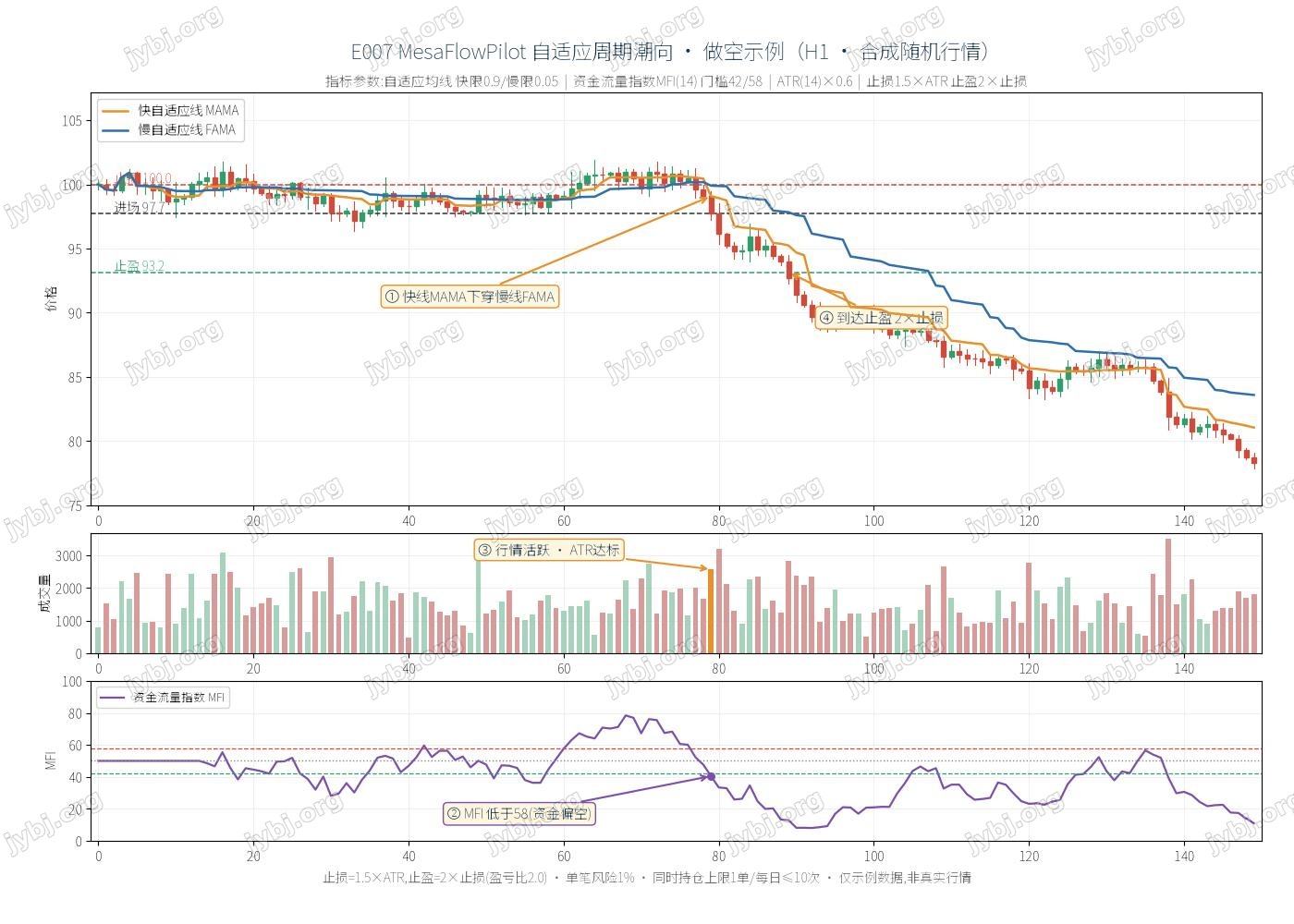 E007 MesaFlowPilot trading strategy chart 2