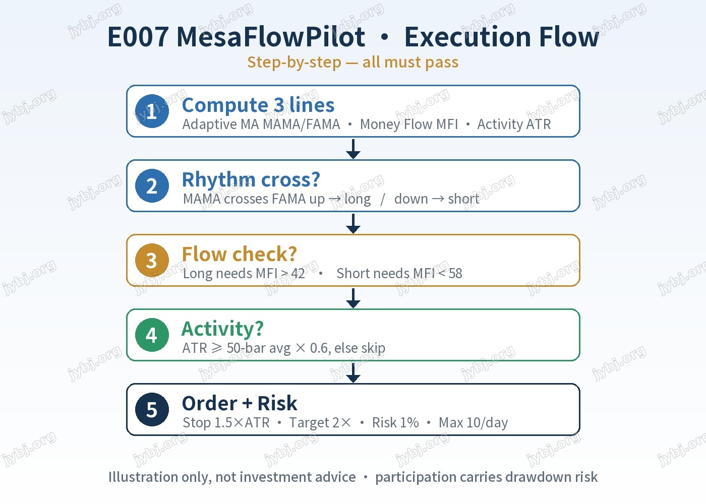 E007 MesaFlowPilot trading strategy chart 8