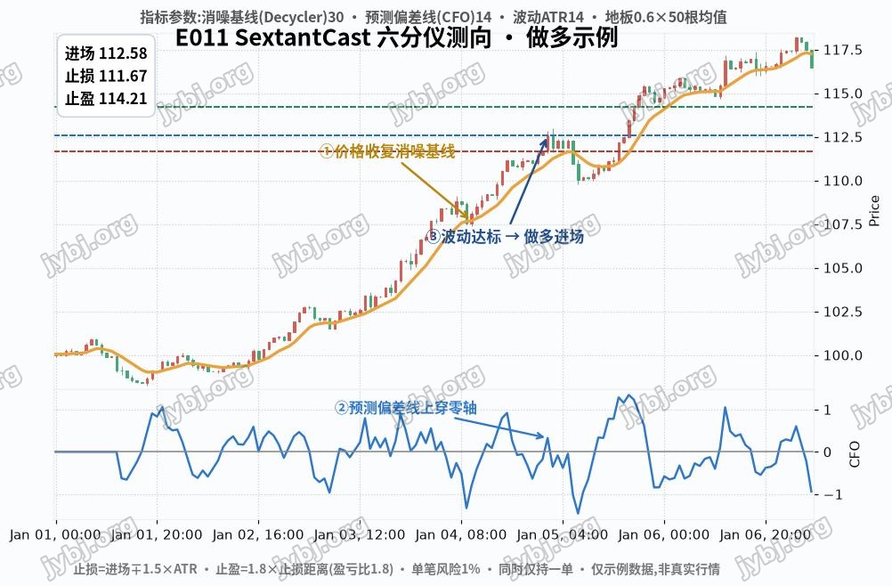 E011 SextantCast trading strategy chart 1