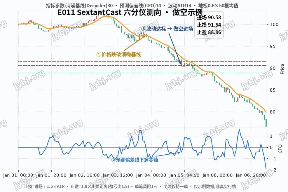 E011 SextantCast trading strategy chart 2