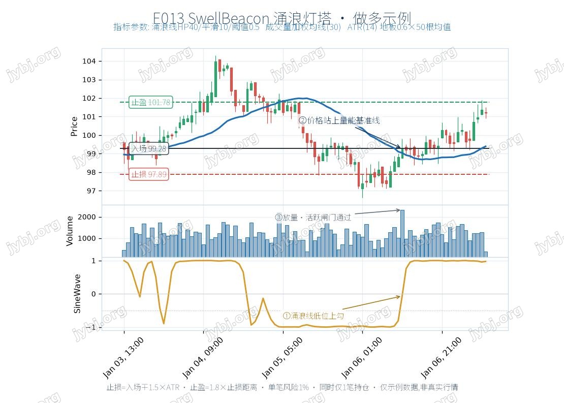 E013 SwellBeacon trading strategy chart 1