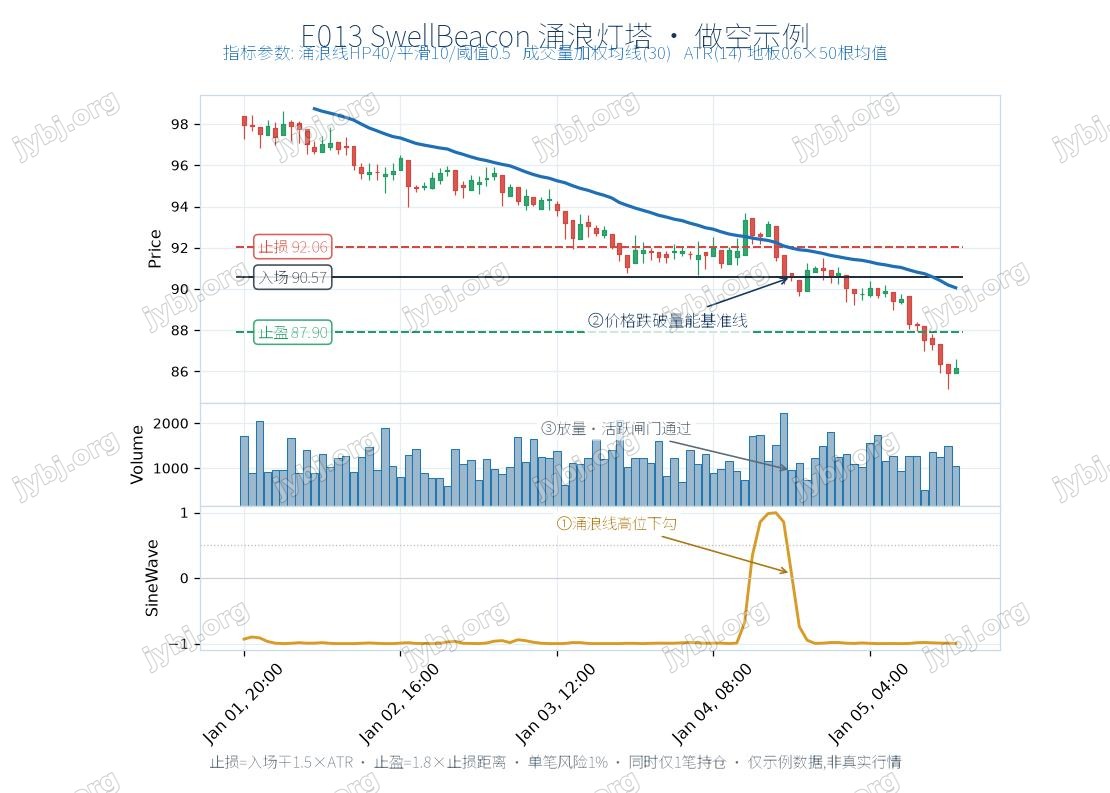 E013 SwellBeacon trading strategy chart 2