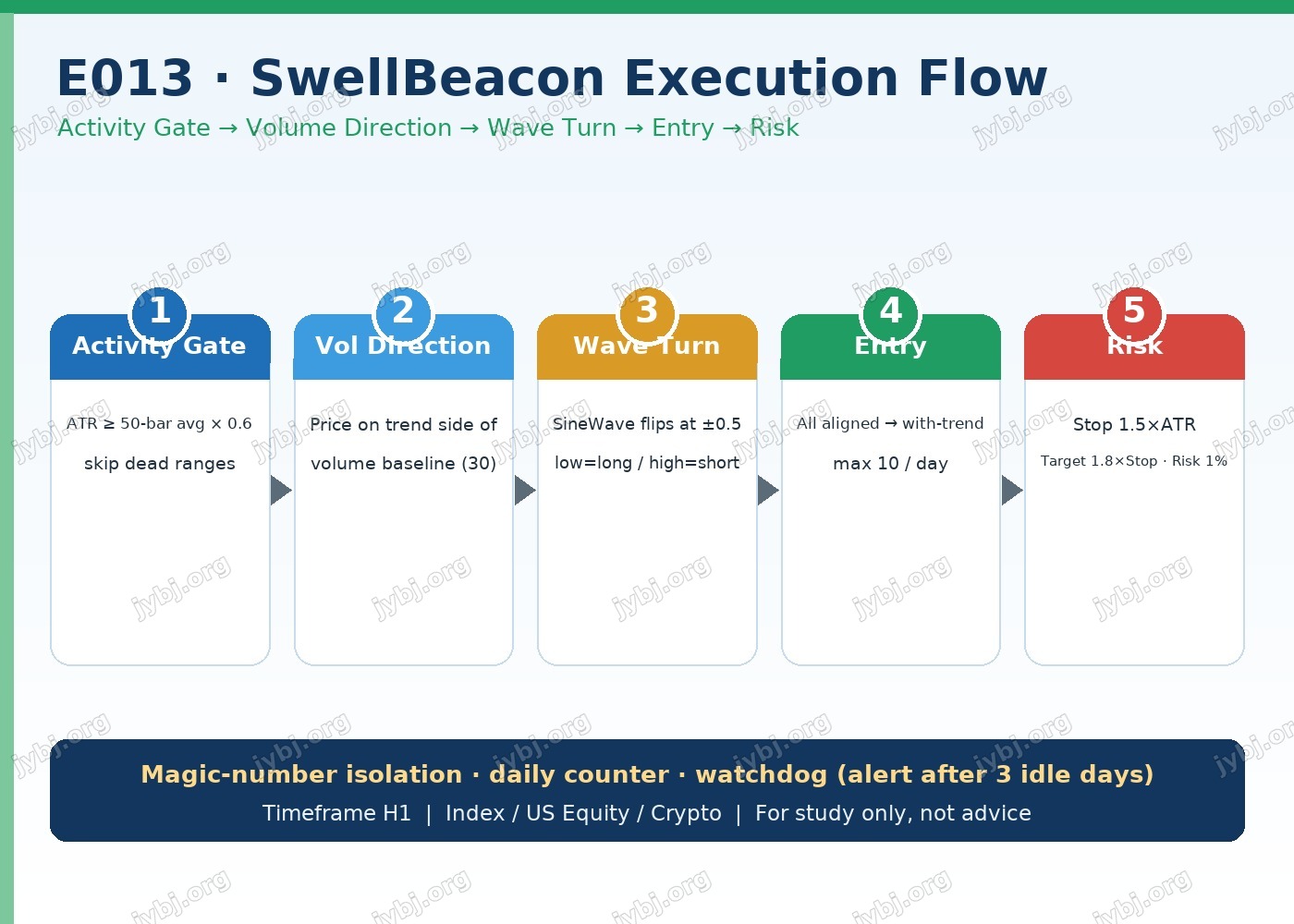E013 SwellBeacon trading strategy chart 8
