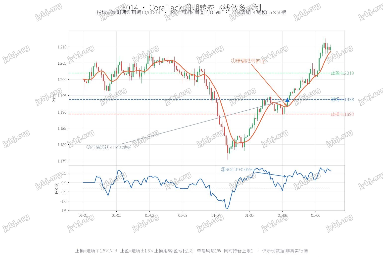 E014 CoralTack trading strategy chart 1