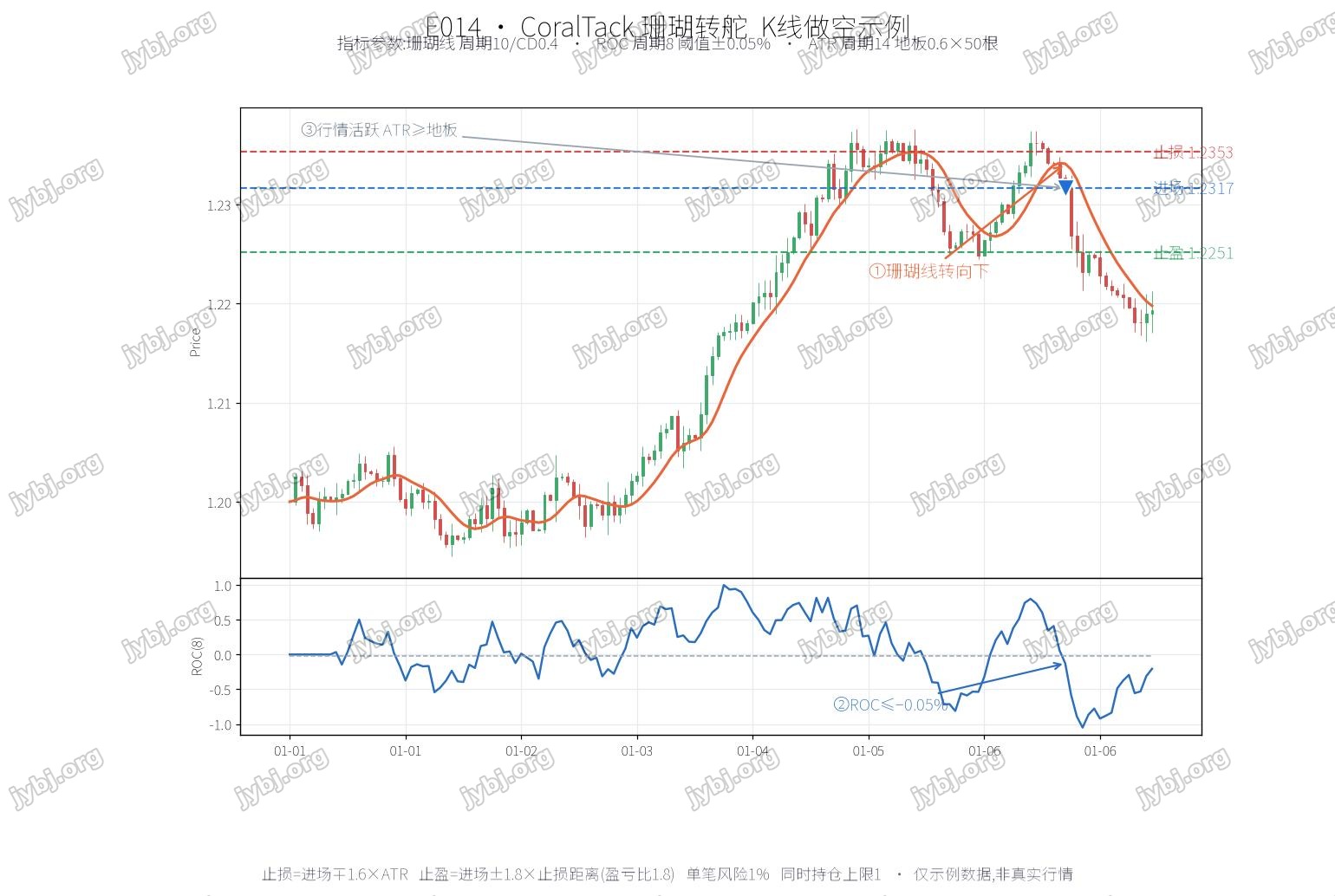 E014 CoralTack trading strategy chart 2
