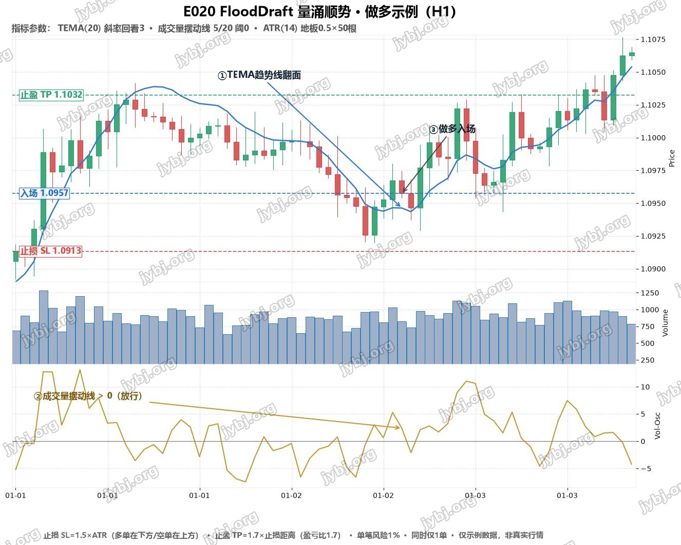 E020 FloodDraft trading strategy chart 1