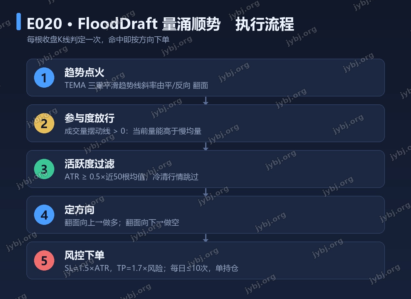 E020 FloodDraft trading strategy chart 7