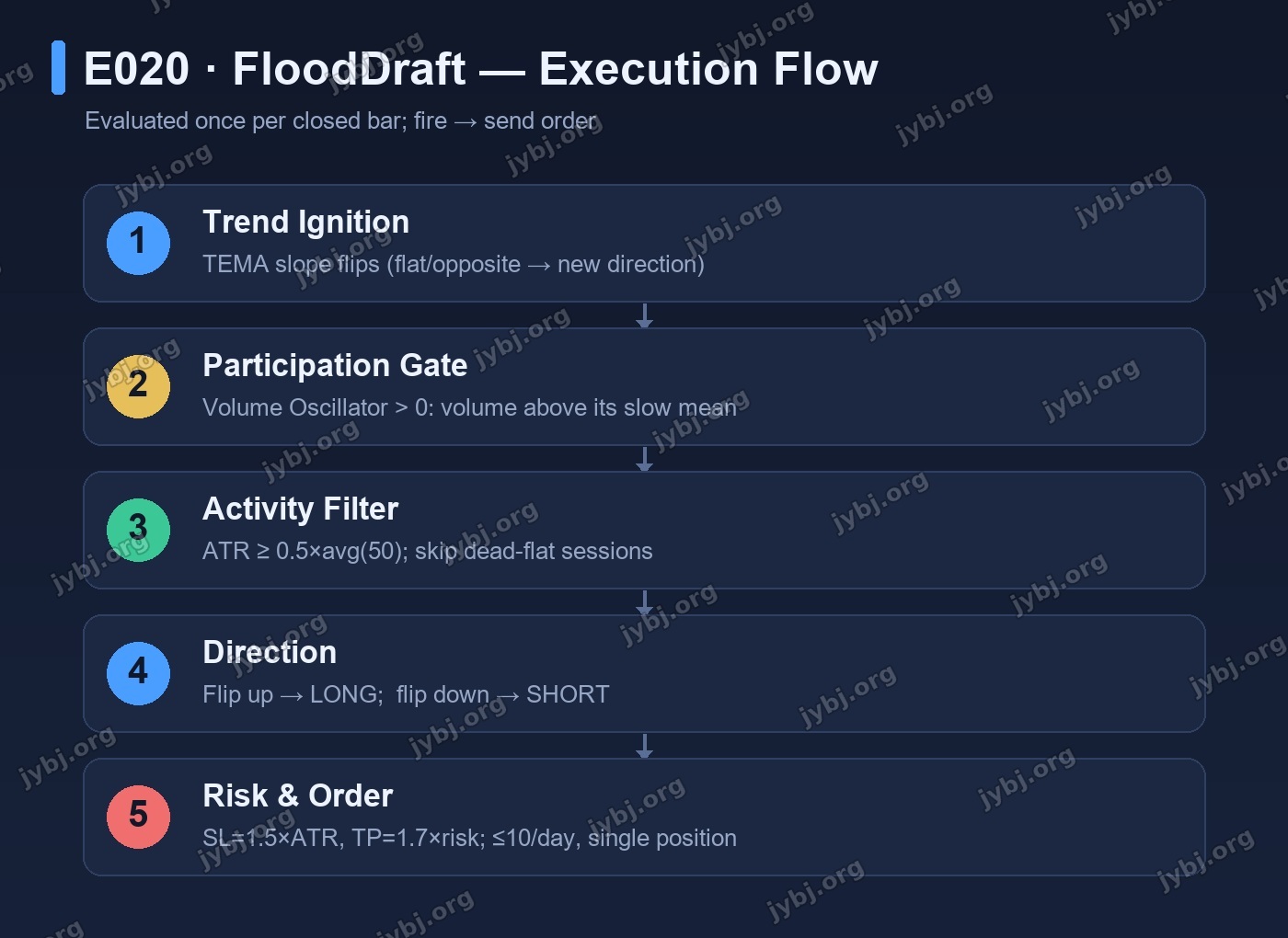 E020 FloodDraft trading strategy chart 8