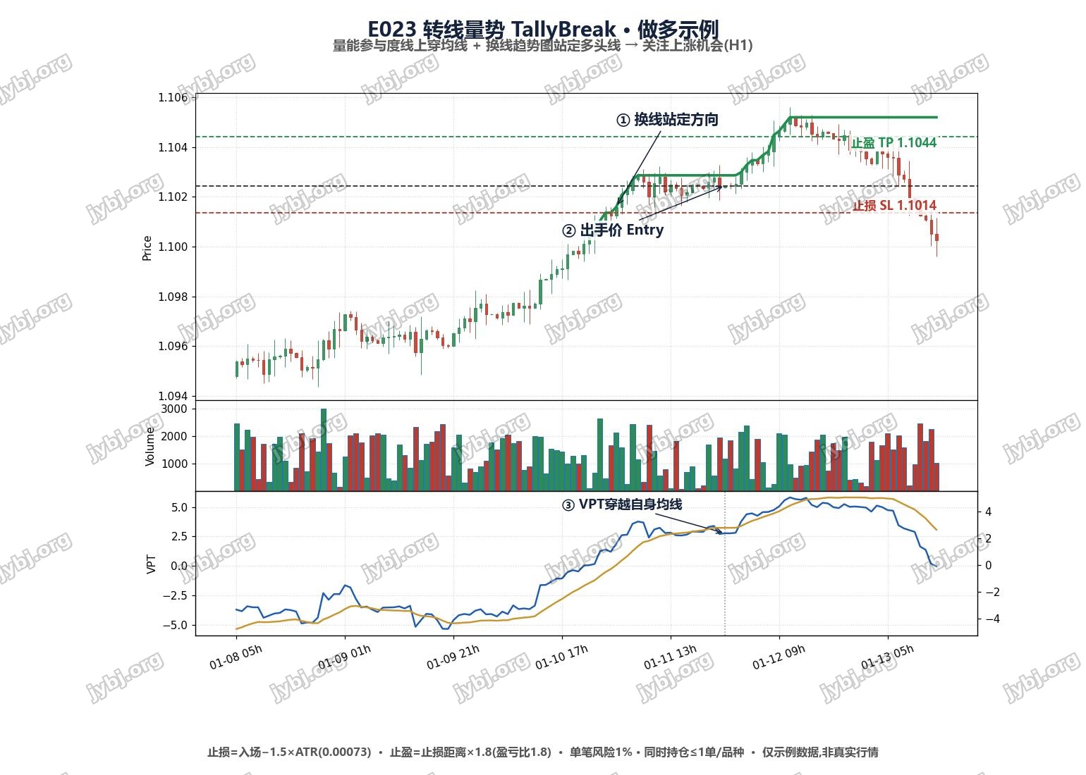 E023 TallyBreak — Volume x Turning Line Strategy trading strategy chart 1