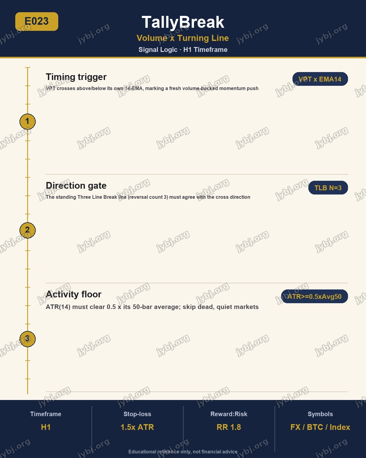 E023 TallyBreak — Volume x Turning Line Strategy trading strategy chart 4