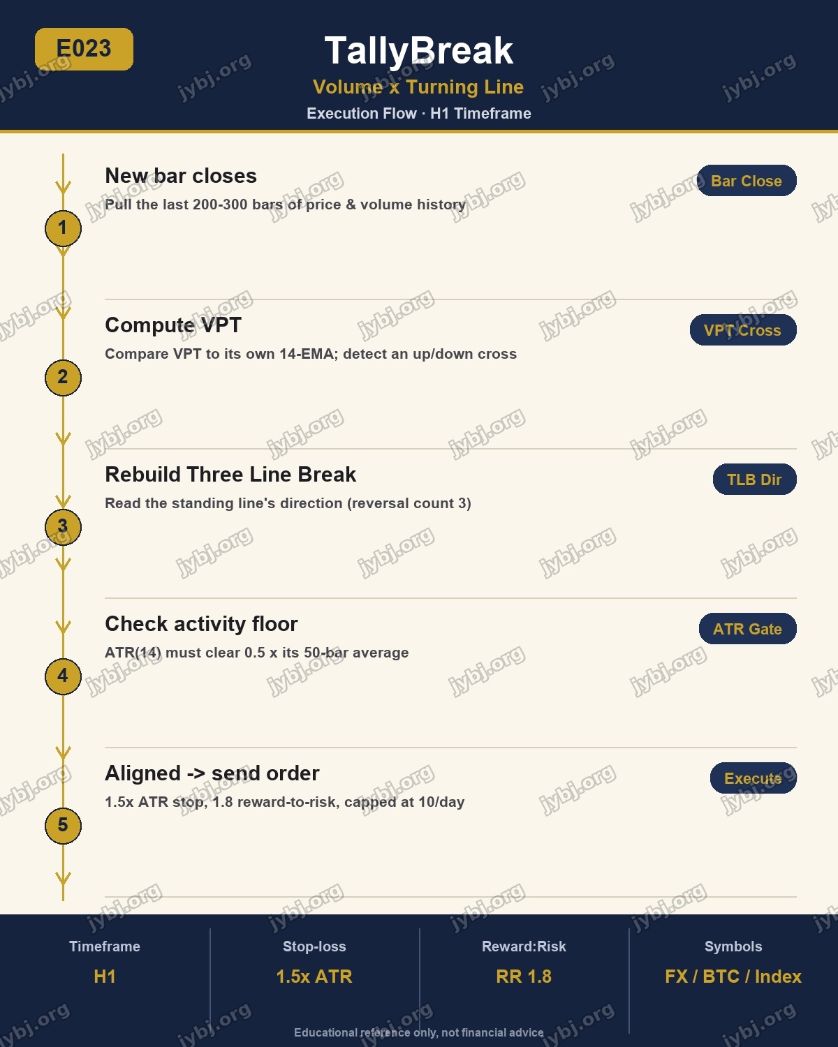 E023 TallyBreak — Volume x Turning Line Strategy trading strategy chart 8