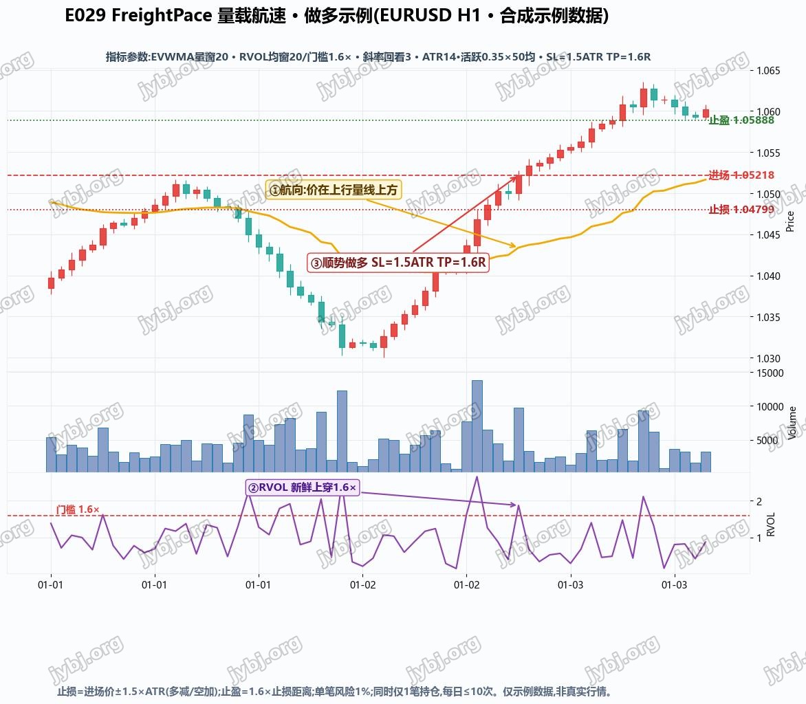 E029 FreightPace trading strategy chart 1