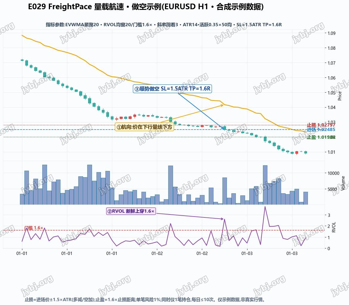 E029 FreightPace trading strategy chart 2