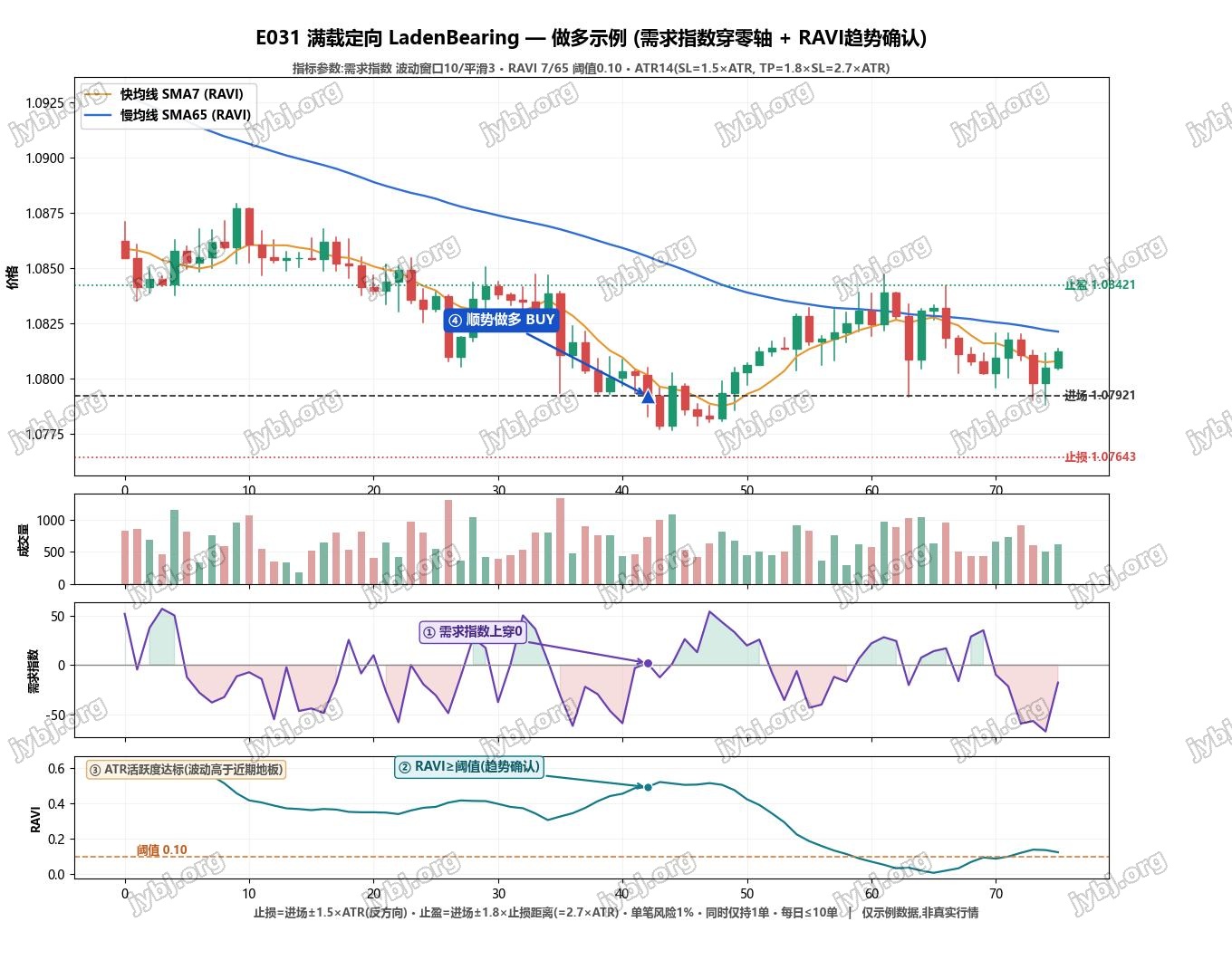 E031 LadenBearing trading strategy chart 1