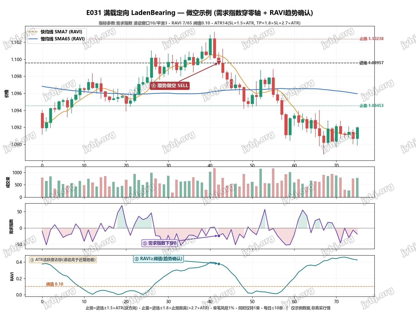 E031 LadenBearing trading strategy chart 2