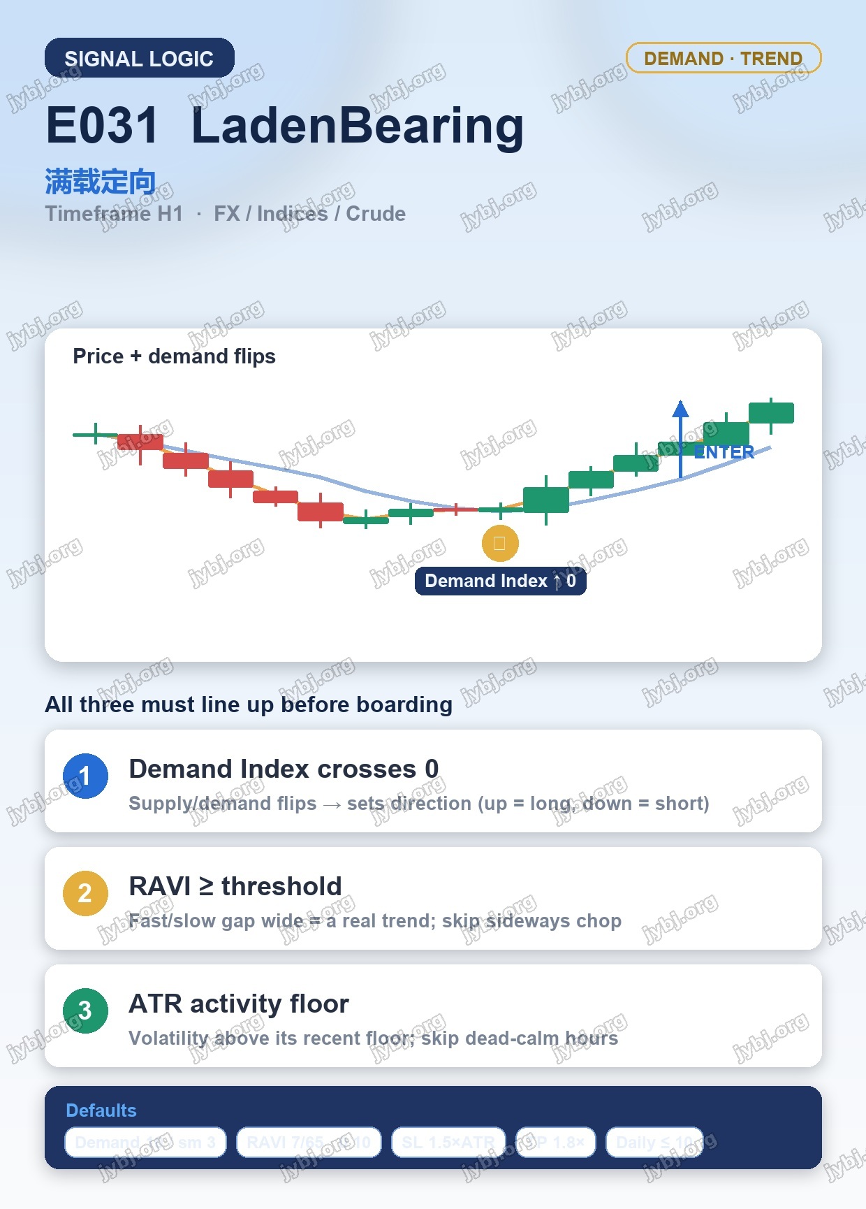 E031 LadenBearing trading strategy chart 4