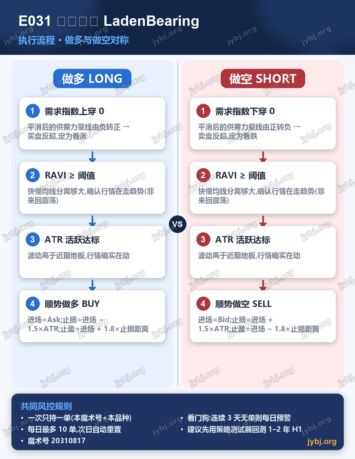E031 LadenBearing trading strategy chart 7