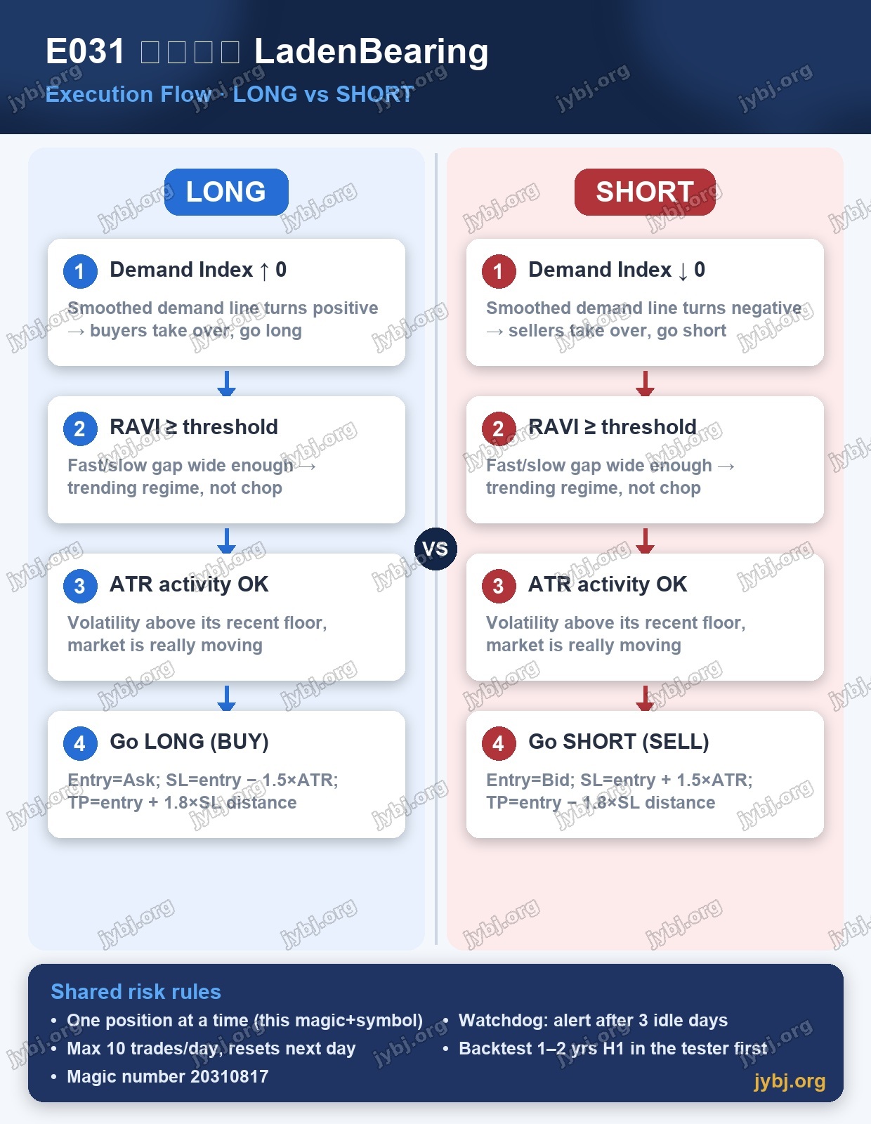 E031 LadenBearing trading strategy chart 8