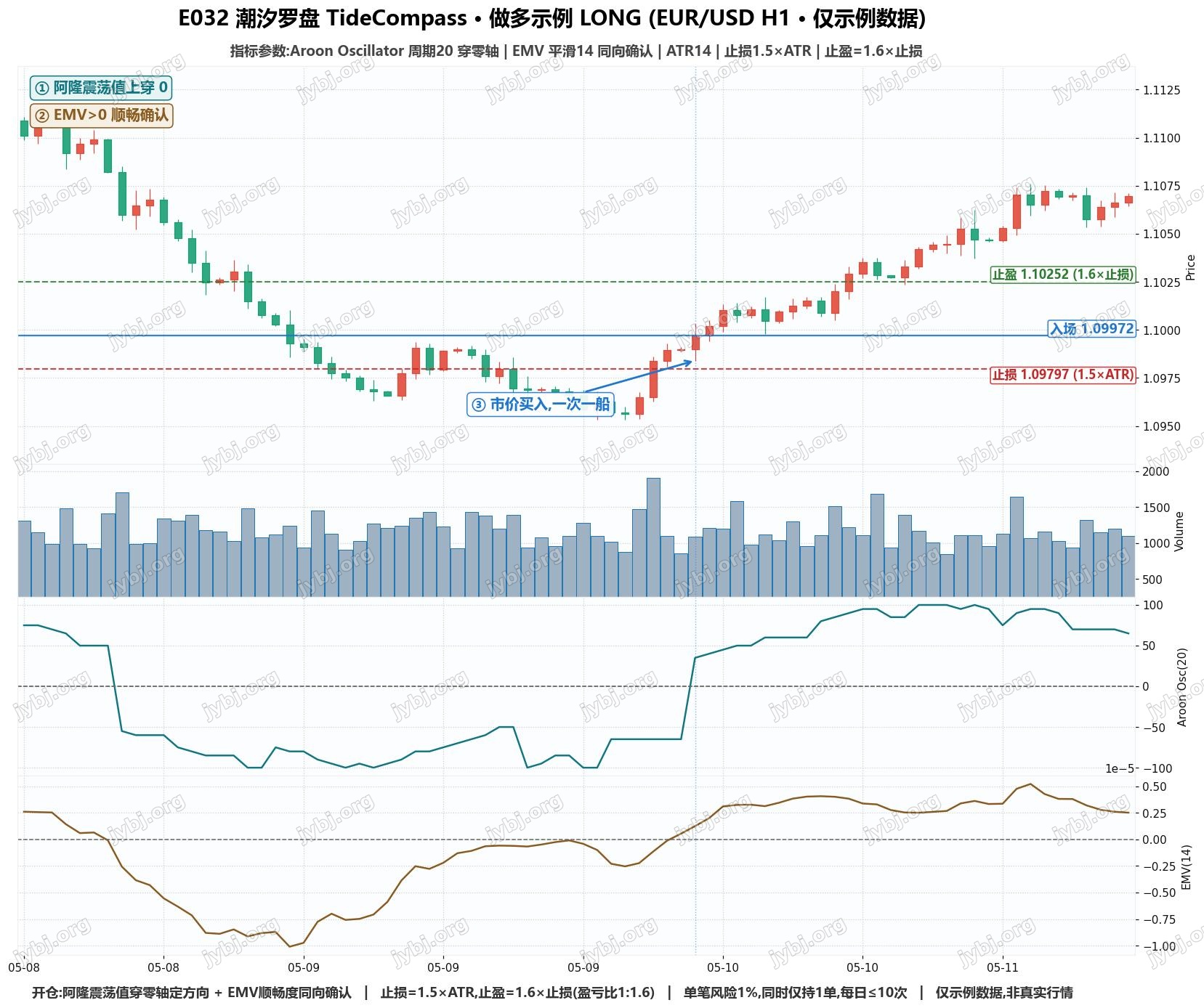 E032 TideCompass trading strategy chart 1