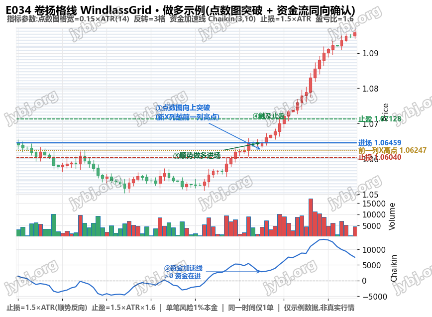 E034 WindlassGrid trading strategy chart 1