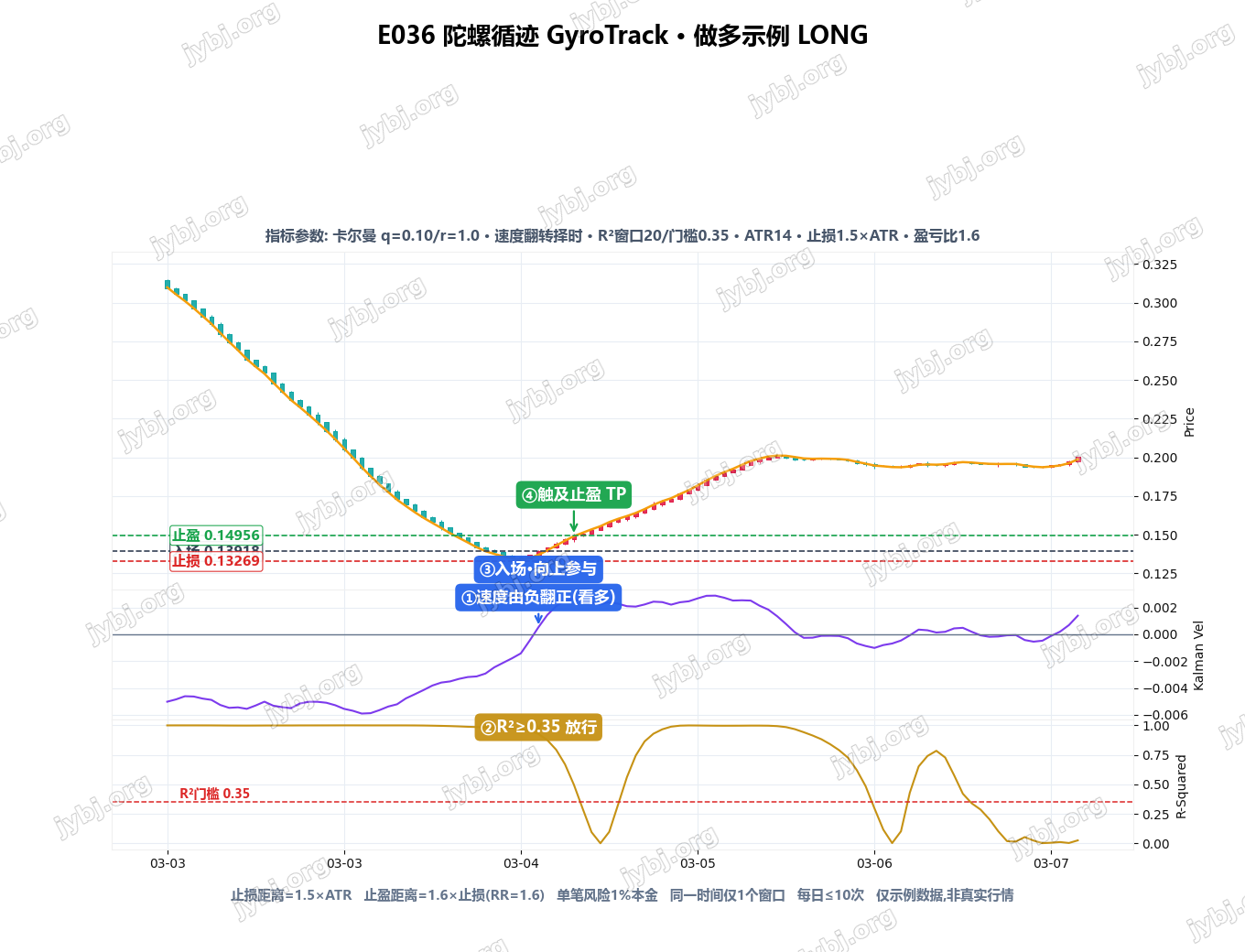 E036 GyroTrack trading strategy chart 1