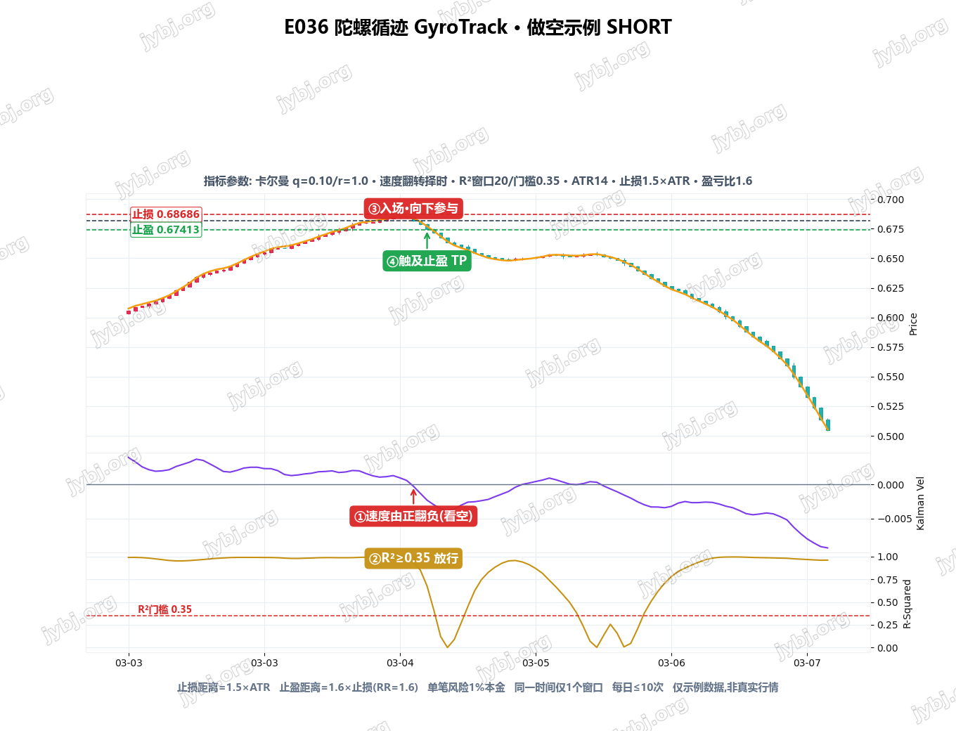 E036 GyroTrack trading strategy chart 2