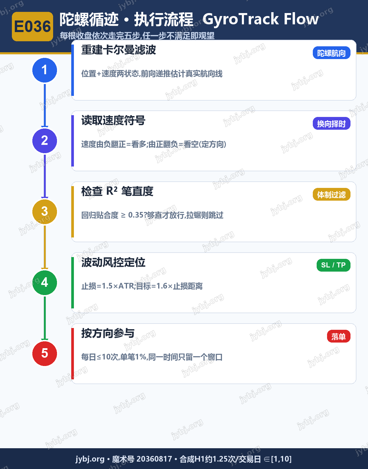 E036 GyroTrack trading strategy chart 7
