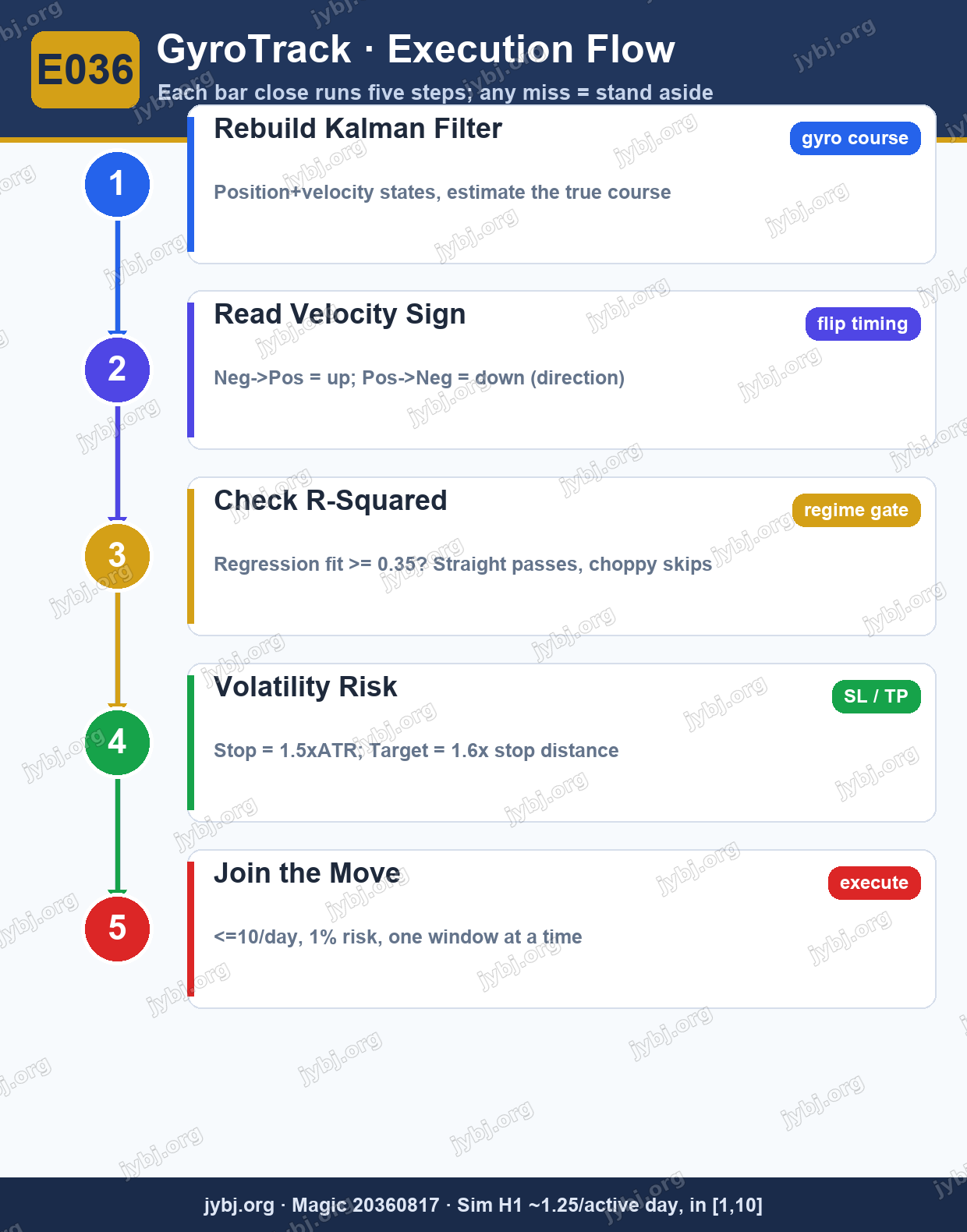 E036 GyroTrack trading strategy chart 8